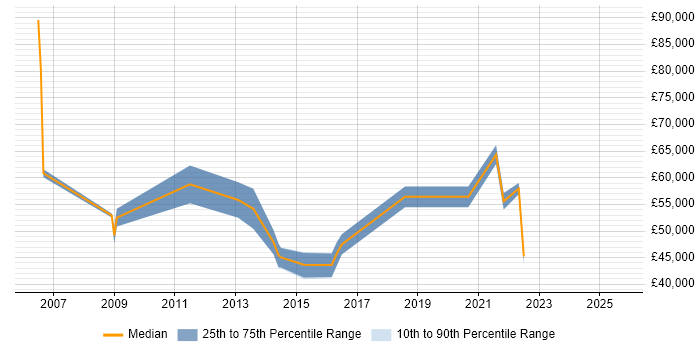 Salary distribution trend for Governance Consultant job vacancies in the Midlands Salary distribution trend for Governance Consultant job vacancies in the Midlands