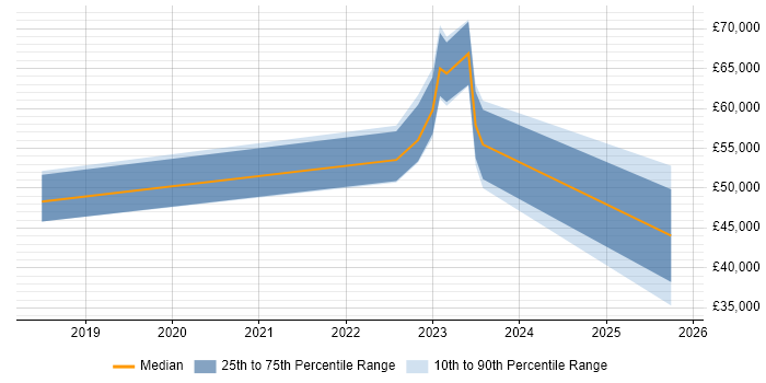 Salary distribution trend for jobs in the Midlands citing Government Security Classifications