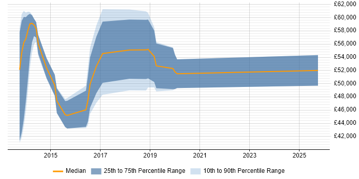 Salary distribution trend for jobs in the Midlands citing GPEN Salary distribution trend for jobs in the Midlands citing GPEN