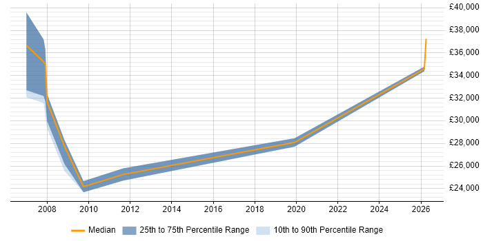 Salary distribution trend for Graduate Account Manager job vacancies in the Midlands
