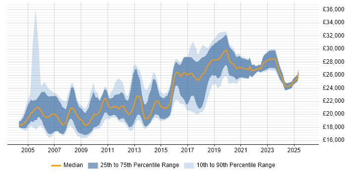 Salary distribution trend for Graduate Analyst job vacancies in the Midlands