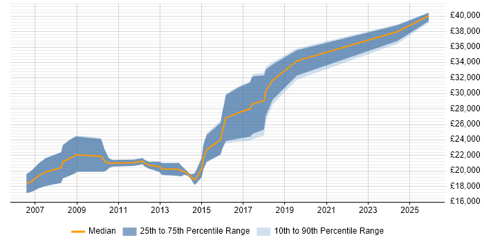 Salary distribution trend for Graduate Applications Developer job vacancies in the Midlands