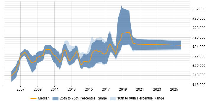 Salary distribution trend for Graduate C# Software Developer job vacancies in the Midlands