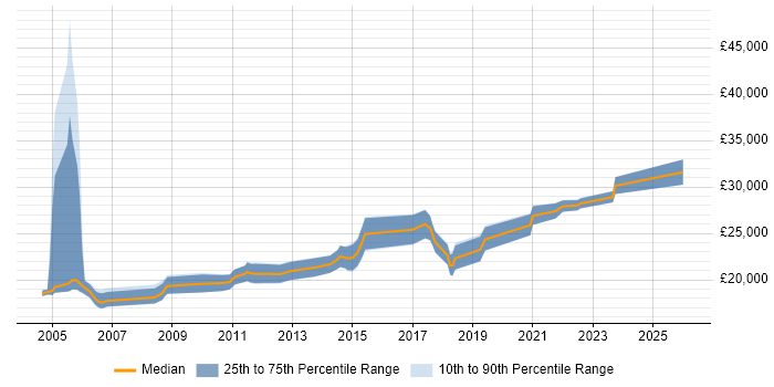 Salary distribution trend for Graduate Data Analyst job vacancies in the Midlands