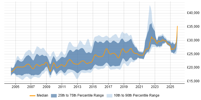 Salary distribution trend for Graduate Developer job vacancies in the Midlands