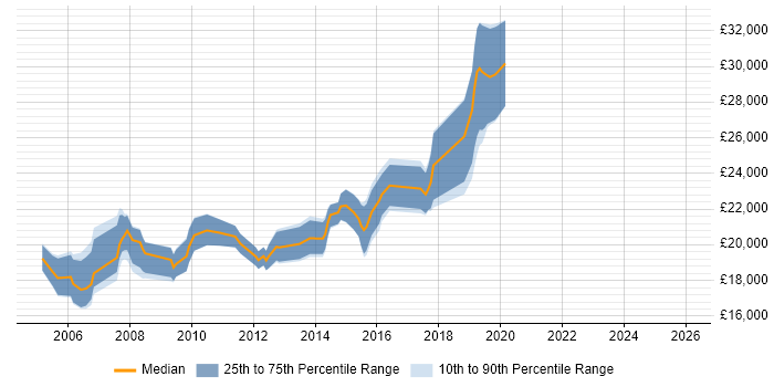 Salary distribution trend for Graduate IT Analyst job vacancies in the Midlands