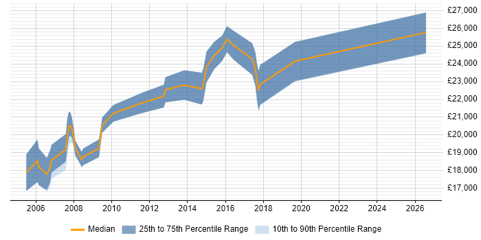 Salary distribution trend for Graduate IT Support Analyst job vacancies in the Midlands