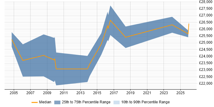 Salary distribution trend for Graduate Mechanical Engineer job vacancies in the Midlands