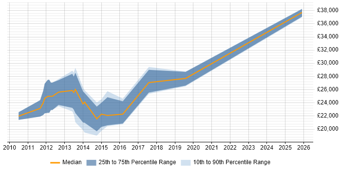 Salary distribution trend for Graduate Mobile Developer job vacancies in the Midlands