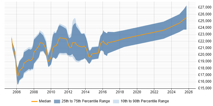 Salary distribution trend for Graduate .NET Web Developer job vacancies in the Midlands