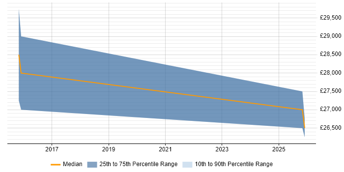Salary distribution trend for Graduate Sales Engineer job vacancies in the Midlands