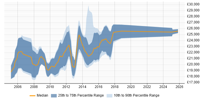 Salary distribution trend for Graduate SQL Developer job vacancies in the Midlands
