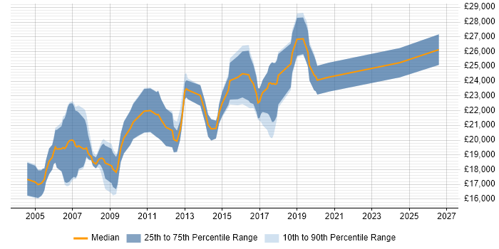 Salary distribution trend for Graduate Support Analyst job vacancies in the Midlands
