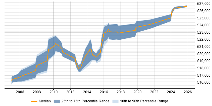 Salary distribution trend for Graduate Support Engineer job vacancies in the Midlands