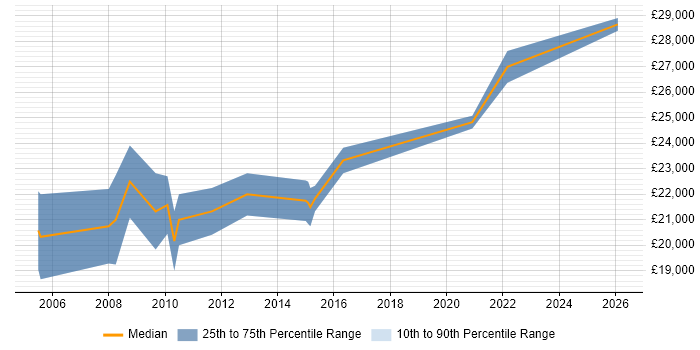 Salary distribution trend for Graduate Systems Developer job vacancies in the Midlands