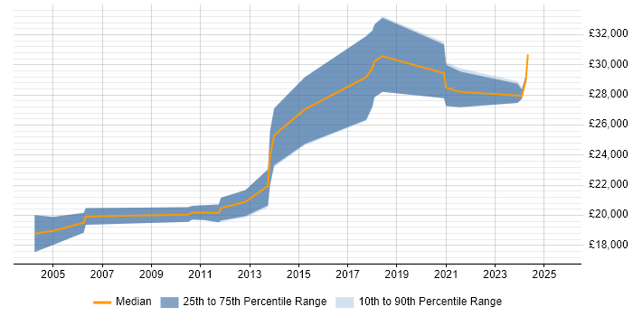 Salary distribution trend for Graduate Systems Engineer job vacancies in the Midlands