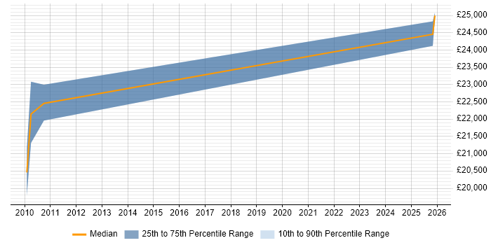 Salary distribution trend for Graduate Technical Engineer job vacancies in the Midlands