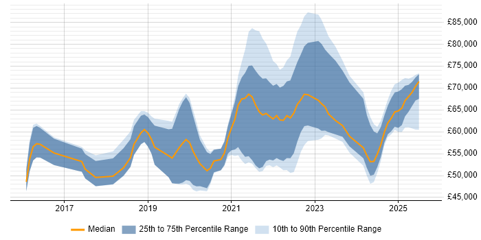 Salary distribution trend for jobs in the Midlands citing Grafana