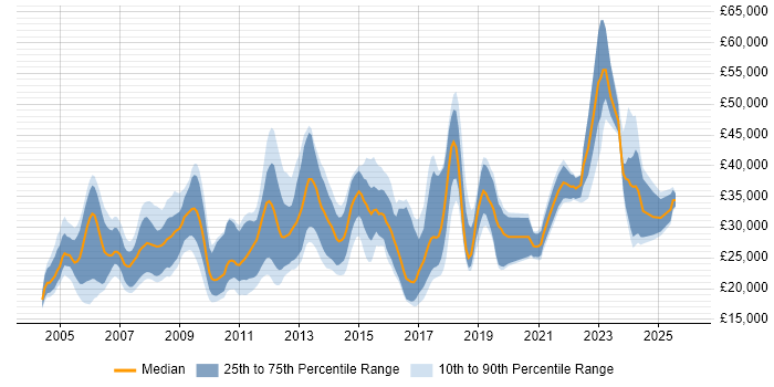 Salary distribution trend for jobs in the Midlands citing Graphic Design
