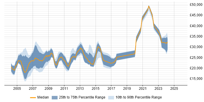 Salary distribution trend for Graphic Designer job vacancies in the Midlands