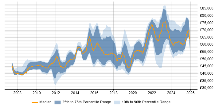 Salary distribution trend for jobs in the Midlands citing GRC