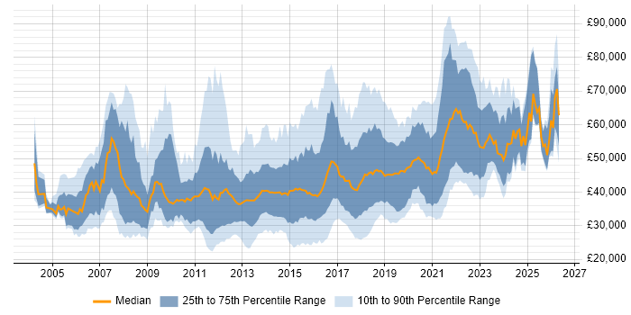 Salary distribution trend for jobs in the Midlands citing Greenfield Project