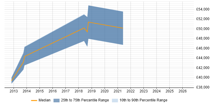 Salary distribution trend for jobs in the Midlands citing GStreamer