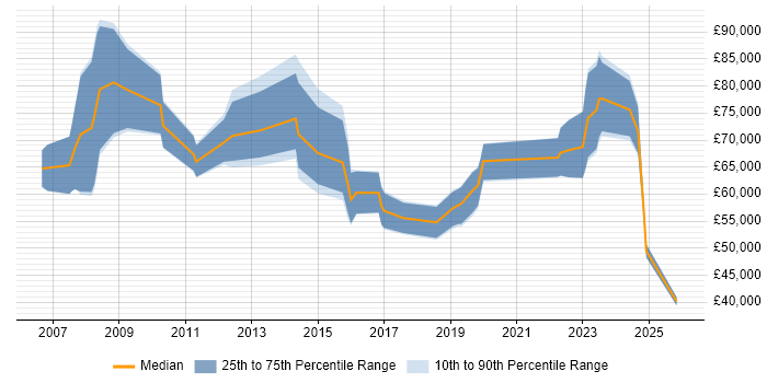 Salary distribution trend for jobs in the Midlands citing GTM Strategy