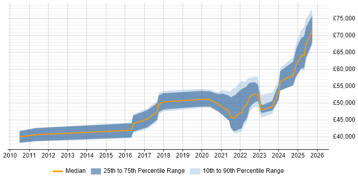 Salary distribution trend for jobs in the Midlands citing Guidewire