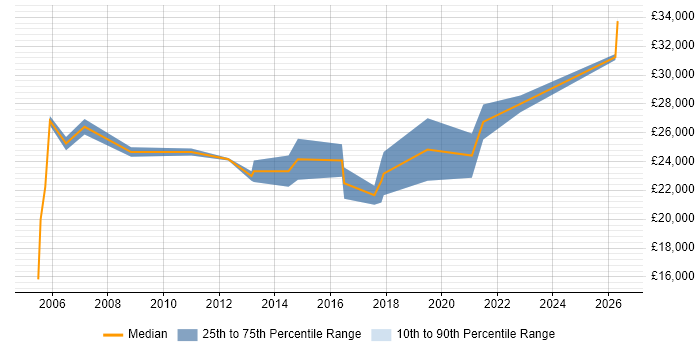 Salary distribution trend for Hardware Technician job vacancies in the Midlands