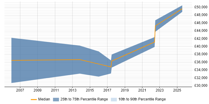 Salary distribution trend for jobs in the Midlands citing Hazard Analysis