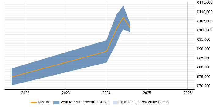 Salary distribution trend for Head of AI job vacancies in the Midlands