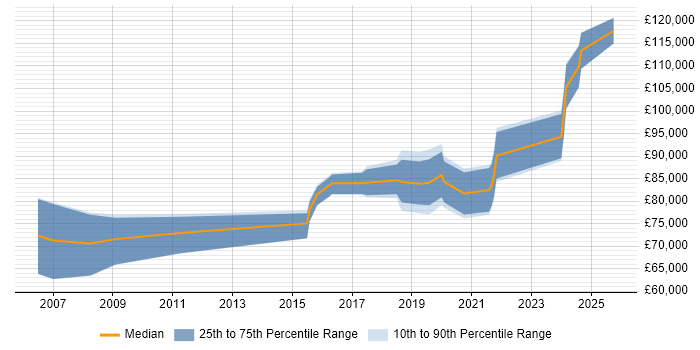 Salary distribution trend for Head of Analytics job vacancies in the Midlands Salary distribution trend for Head of Analytics job vacancies in the Midlands
