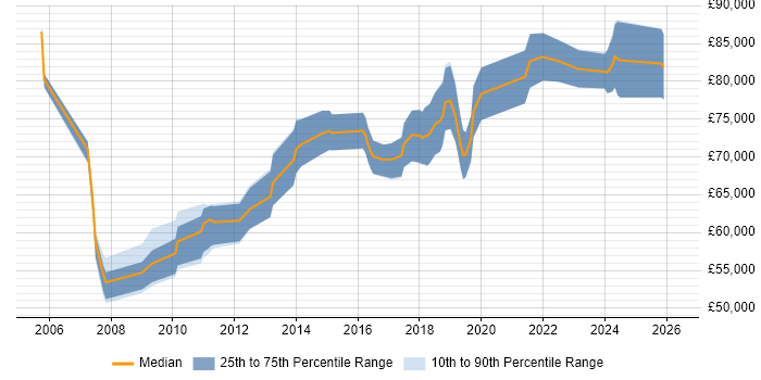 Salary distribution trend for Head of Business Intelligence job vacancies in the Midlands