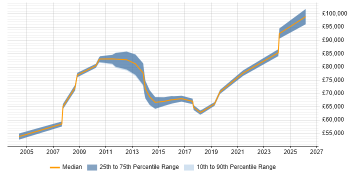 Salary distribution trend for Head of Business Systems job vacancies in the Midlands