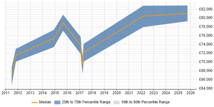 Salary distribution trend for Head of Business Transformation job vacancies in the Midlands