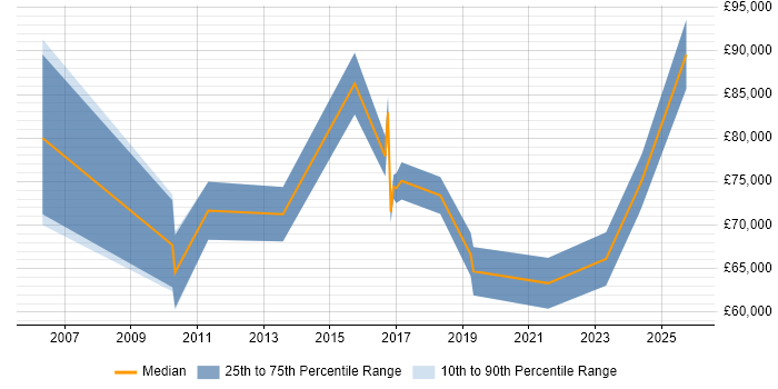 Salary distribution trend for Head of Compliance job vacancies in the Midlands