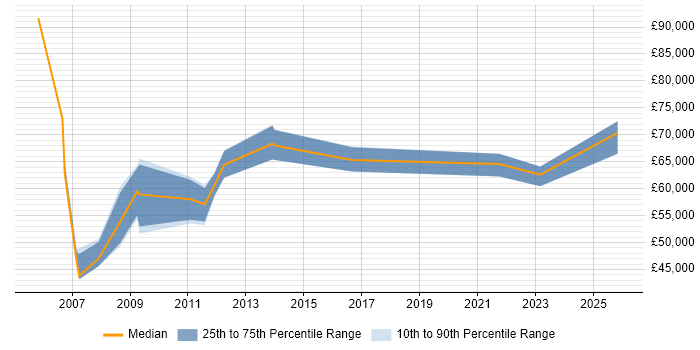 Salary distribution trend for Head of CRM job vacancies in the Midlands