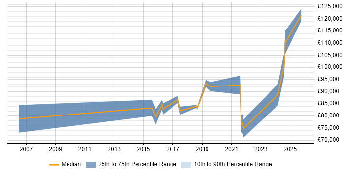 Salary distribution trend for Head of Data Analytics job vacancies in the Midlands