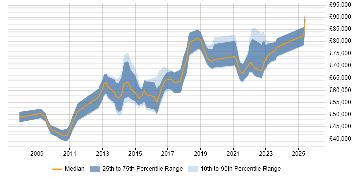 Salary distribution trend for Head of Digital job vacancies in the Midlands