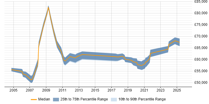 Salary distribution trend for Head of ICT job vacancies in the Midlands