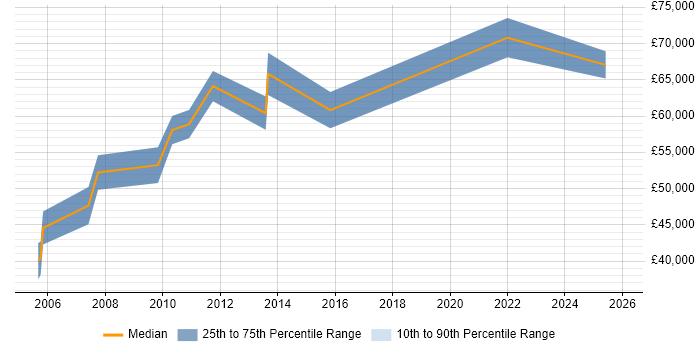Salary distribution trend for Head of Implementation job vacancies in the Midlands