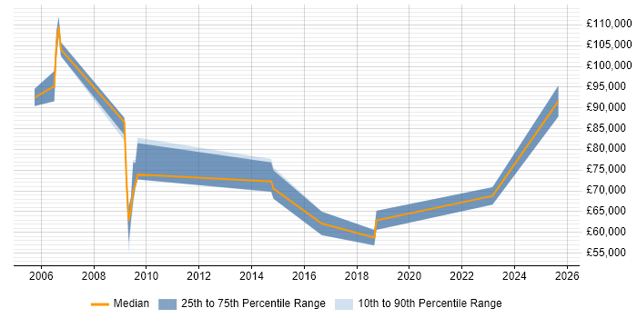 Salary distribution trend for Head of Information Management job vacancies in the Midlands Salary distribution trend for Head of Information Management job vacancies in the Midlands