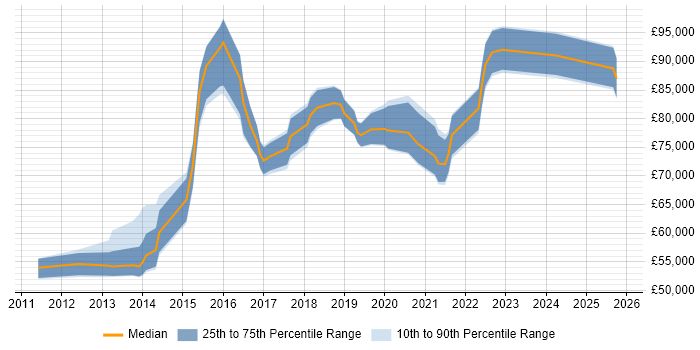 Salary distribution trend for Head of Information Security job vacancies in the Midlands