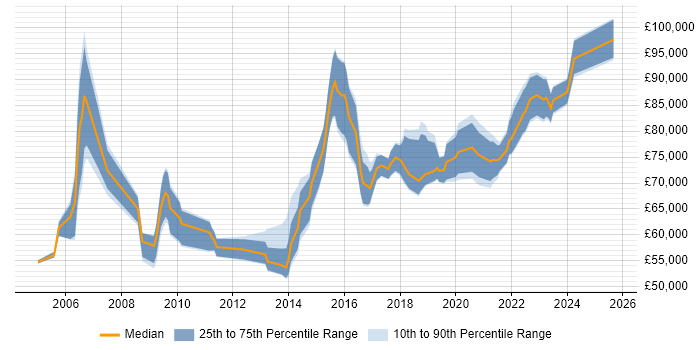 Salary distribution trend for Head of Information job vacancies in the Midlands