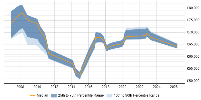 Salary distribution trend for Head of IT Infrastructure job vacancies in the Midlands