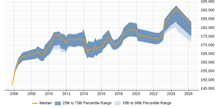 Salary distribution trend for Head of IT Services job vacancies in the Midlands