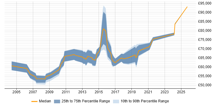 Salary distribution trend for Head of Service Management job vacancies in the Midlands