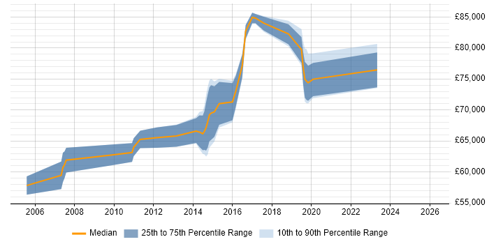 Salary distribution trend for Head of Service Operations job vacancies in the Midlands