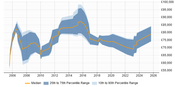 Salary distribution trend for Head of Strategy job vacancies in the Midlands